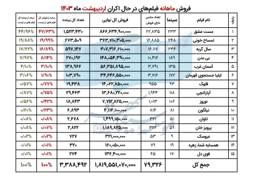 664c749ccdbc9_06. فروش فیلم های در حال اکران اریبهشت 1403.jpg